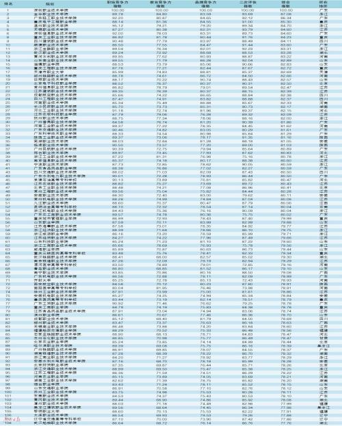 全国大专院校排名 大专学校推荐