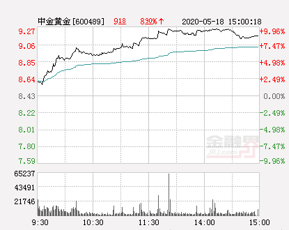 中金黄金股吧 真视通股吧