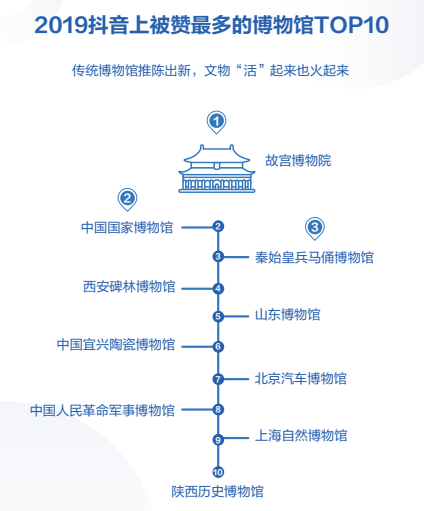 甘肃抖音账号推广代运营(在抖音账号上做博物馆账号，怎么涨粉？)  第3张