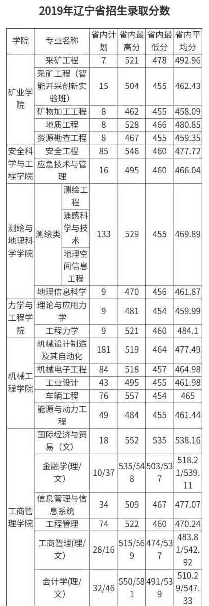 辽宁工程技术大学葫芦岛校区 辽工大葫芦岛校区几本