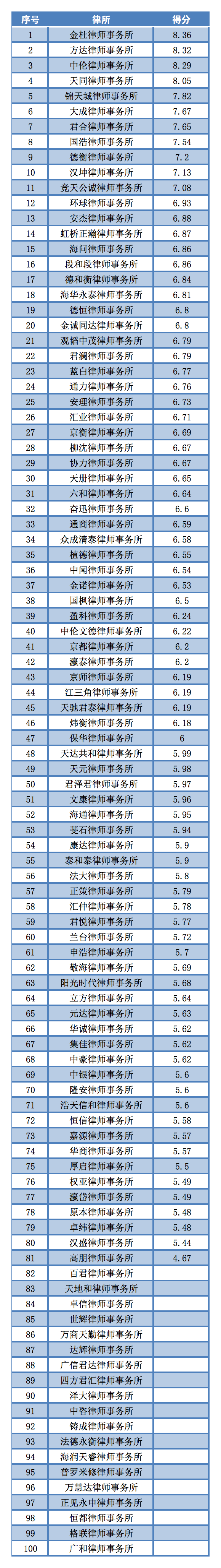 律师事务所排名 律师事务所排名前十位