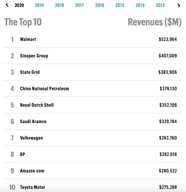 世界500强企业 世界500强企业排行榜2024