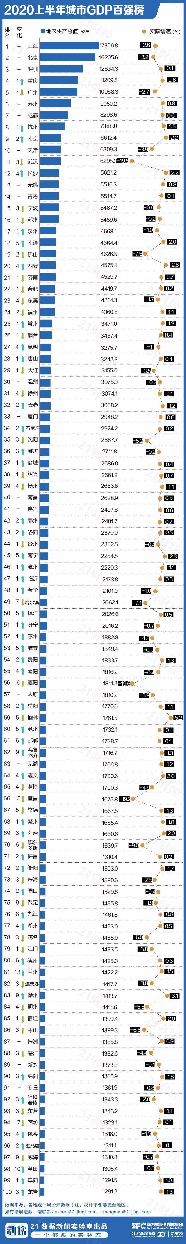 全国城市gdp排名 全国gdp城市排名100名