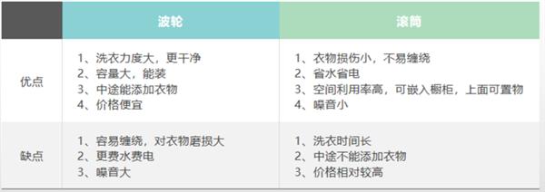 滚筒洗衣机和波轮洗衣机哪个好 滚筒洗衣机弊端
