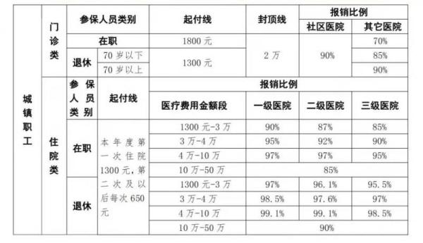北京医保报销比例 北京医保报销规则