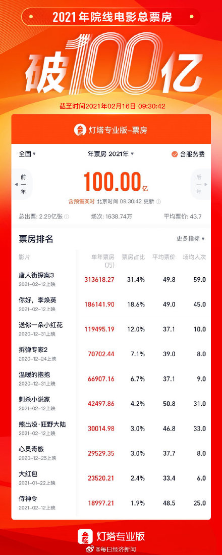 最新电影票房排行榜 电影推荐2023最新电影