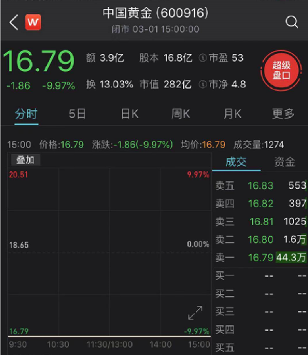 中国黄金股票最新解析中国黄金11连板后突然被砸一字跌停