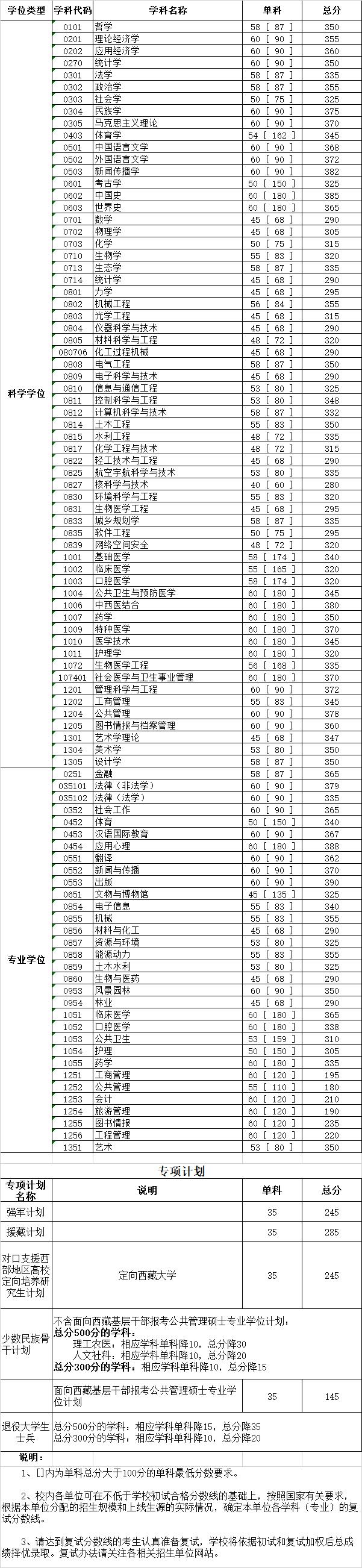 西南财经大学研究生分数线 西南交大考研录取线