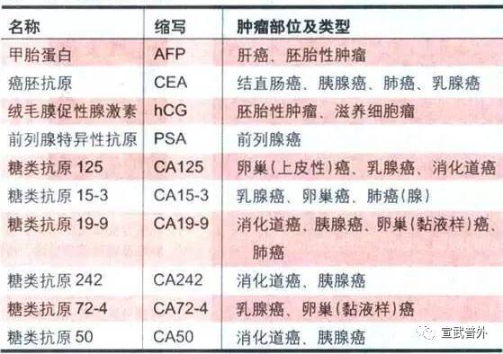 糖类抗原ca125 糖类抗原ca125偏高是什么原因