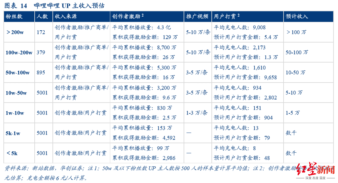 b站up主怎么赚钱收益如何计算及能赚多少