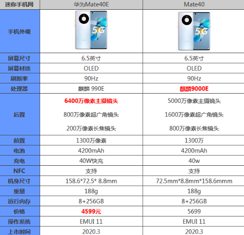 华为mate40e和mate40哪个好 区别参数对比谁更强