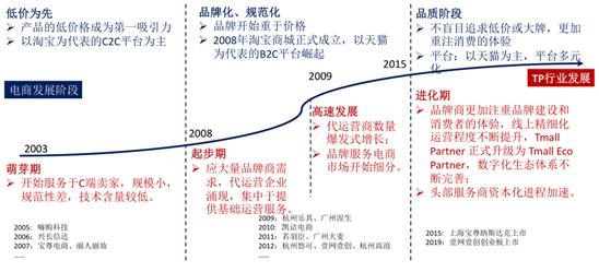 百创信息抖音代运营(在电商之都思考电商代运营何去何从)  第2张