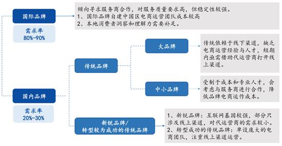 百创信息抖音代运营(在电商之都思考电商代运营何去何从)  第3张