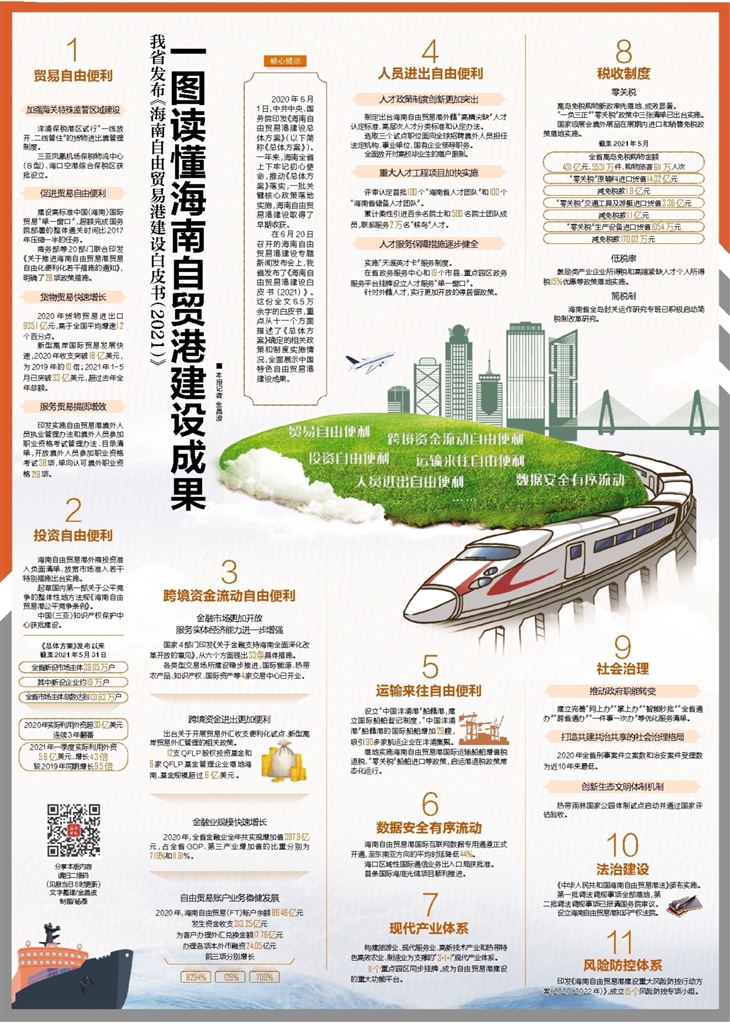 一图读懂海南自贸港建设成果