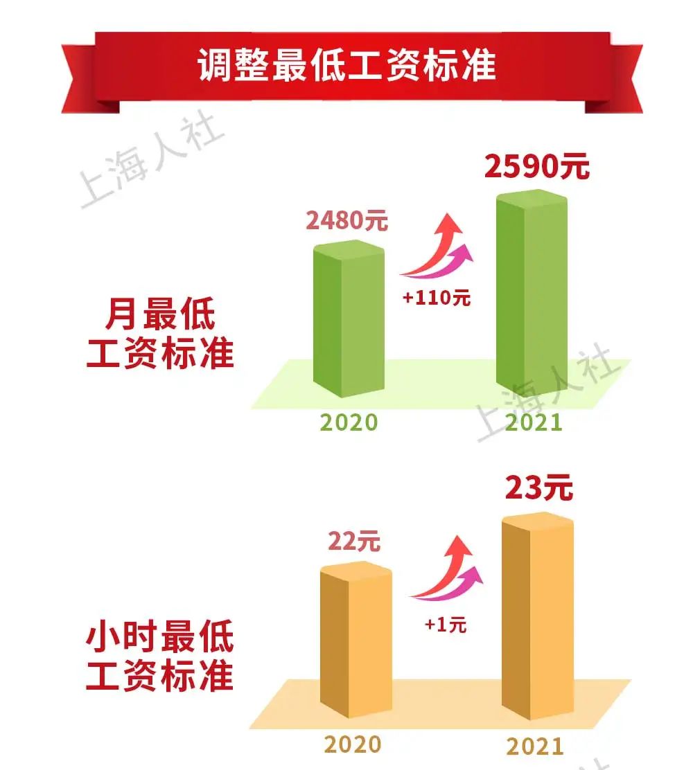上海市最低工资标准 上海今年再涨最低工资