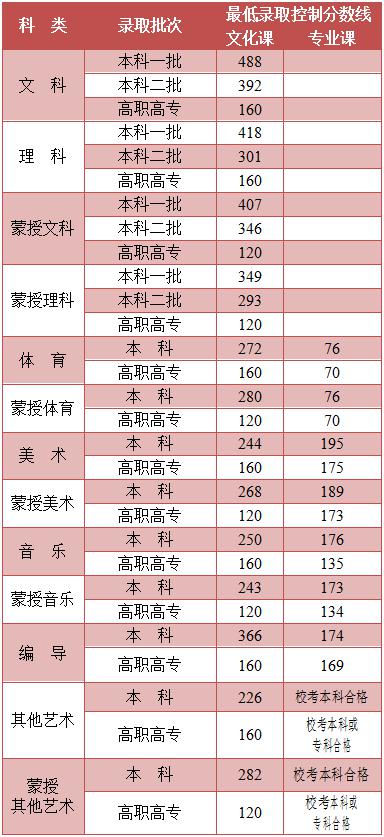 内蒙古大学录取分数线 内蒙古大学是211吗