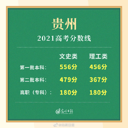 贵州省高考分数线 贵州高考每年录取多少人