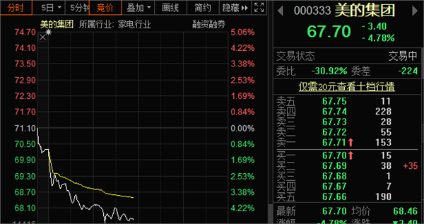 美的集团股票行情美的集团大跌超30怎么了