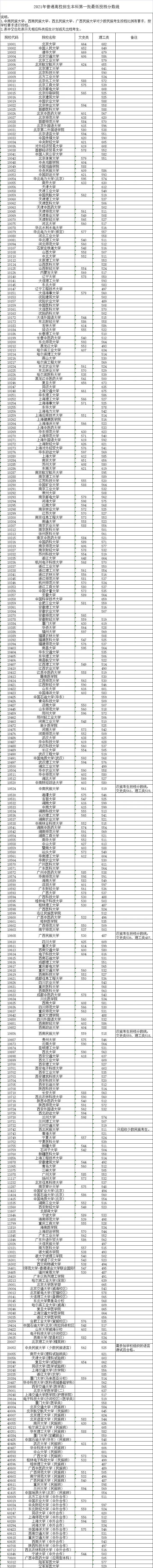 广西大学录取分数线 广西大学最低分数线