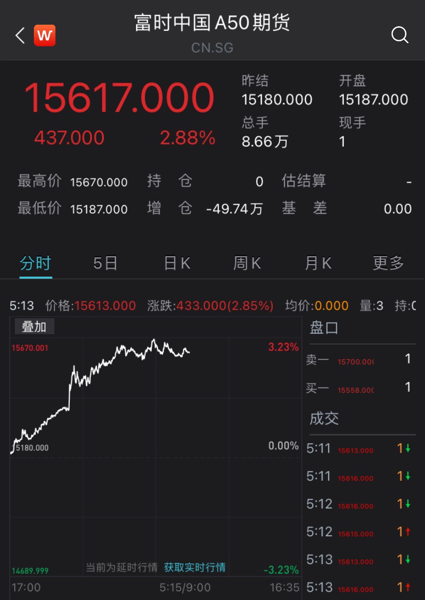 富时中国a50指数期货走势分析a50期指夜盘大涨近3