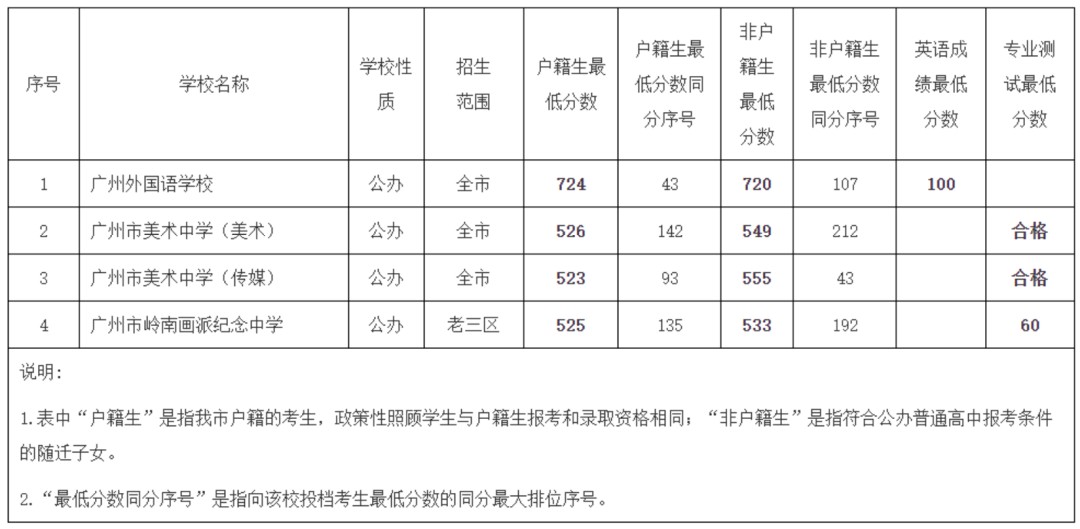 广东外语外贸大学分数线 广外艺很差吗
