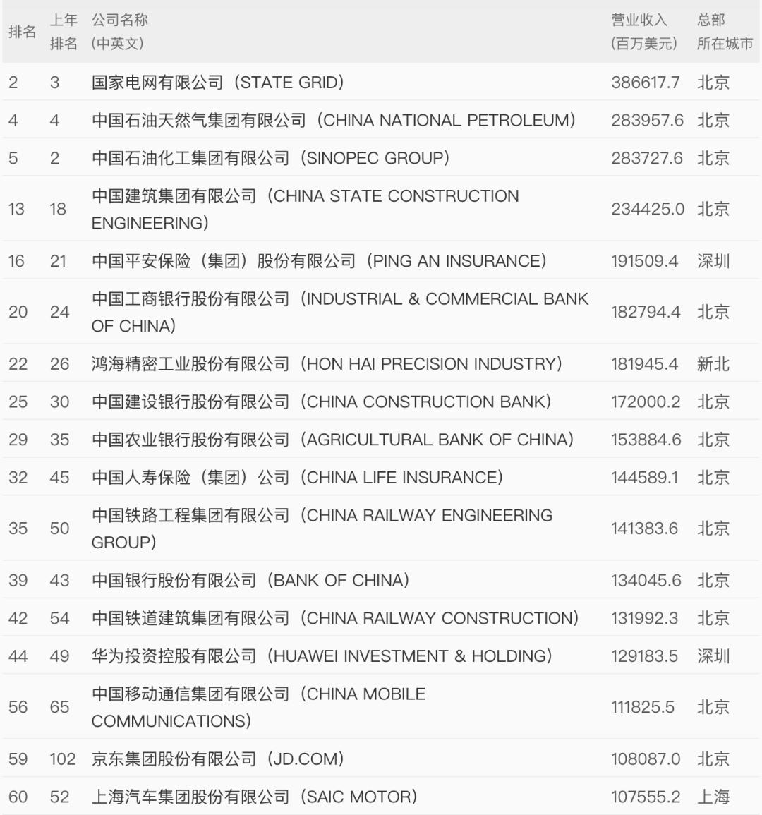 世界500强名单 世界500强排行榜图