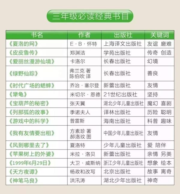 您家孩子如果没做到,马上开始二年级必读经典书目一年级必读经典书目