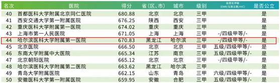 哈尔滨医科大学排名 哈尔滨医科大学成人