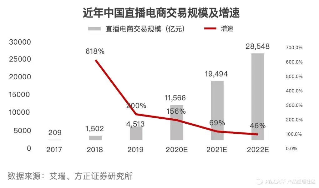 抖音代运营怎么直播(直播电商：第2次范式转换)  第5张