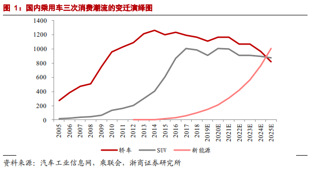 乘用車比較研究報告：自主SUV和轎車，命運幾何？