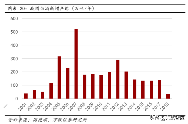 白酒行业专题研究：从供需看未来，总量下降，分化加剧
