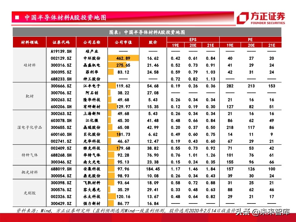 半导体材料行业深度研究：景气开启，设备先行，材料接力