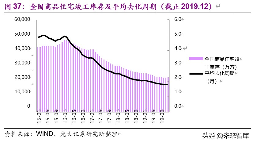 房地产行业2019年分析及2020年新冠疫情敏感性研究