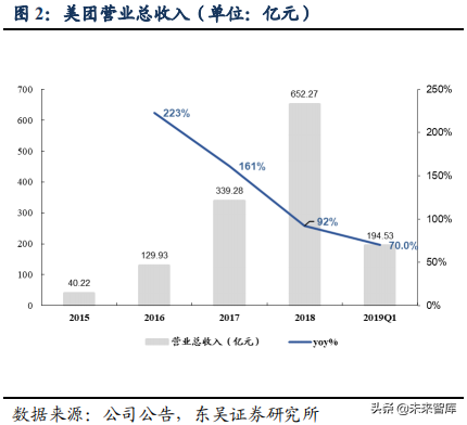 美团点评：吃喝玩乐全一条龙，构建O2O生态闭环