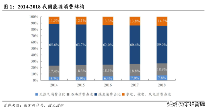 天然气行业研究及2020年投资策略