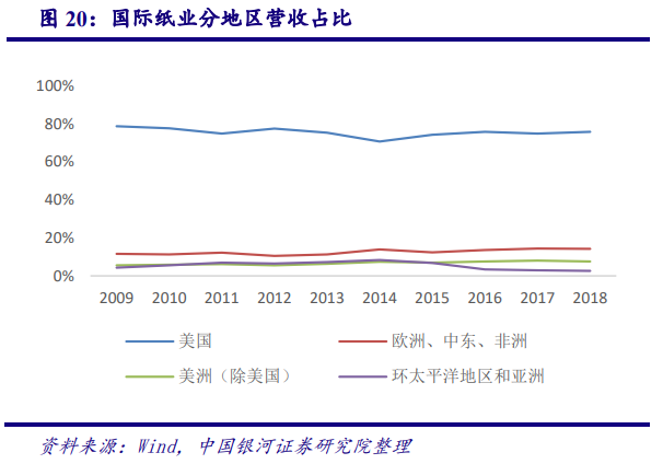 从美国市场看中国造纸业：对上游原材料的把控度决定行业话语权
