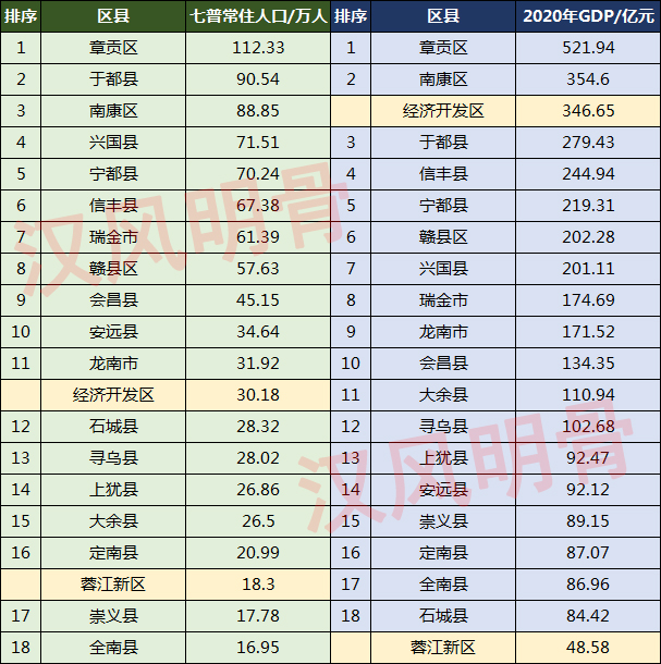 赣州人口2022总人数口是多少赣州各区县人口分布数据简介