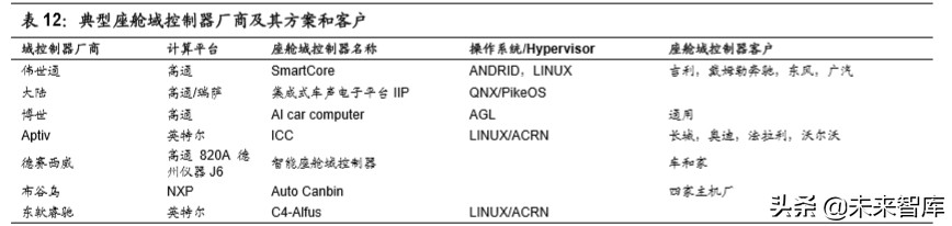 无人驾驶产业链之域控制器行业深度报告：承启汽车L3时代