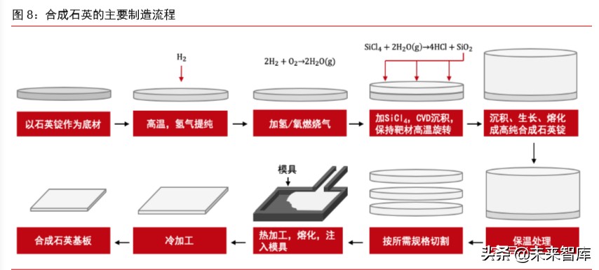 半导体材料专题报告：光掩模版需求旺盛，合成石英基板有望受益