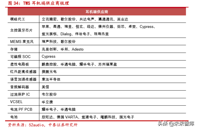 无线耳机TWS的生态、方向与产业链分析