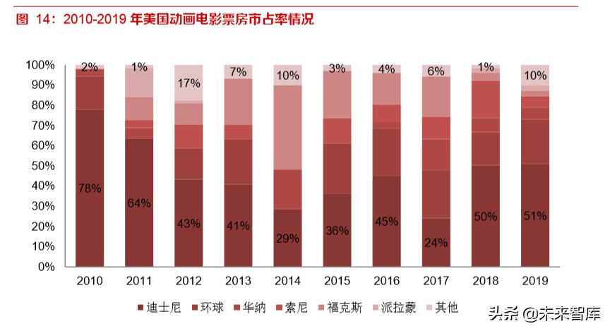 动画电影专题研究报告：优质稳定赛道，未来可期