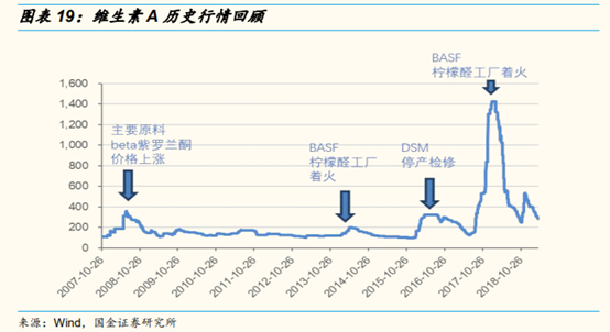 维生素行业研究：价格、供给和竞争格局