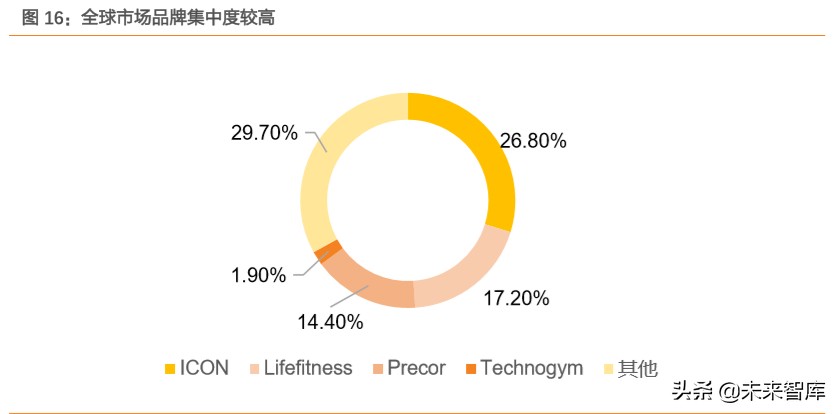 智能健身行业专题报告：智能应用环境下的家庭健身将如何发展