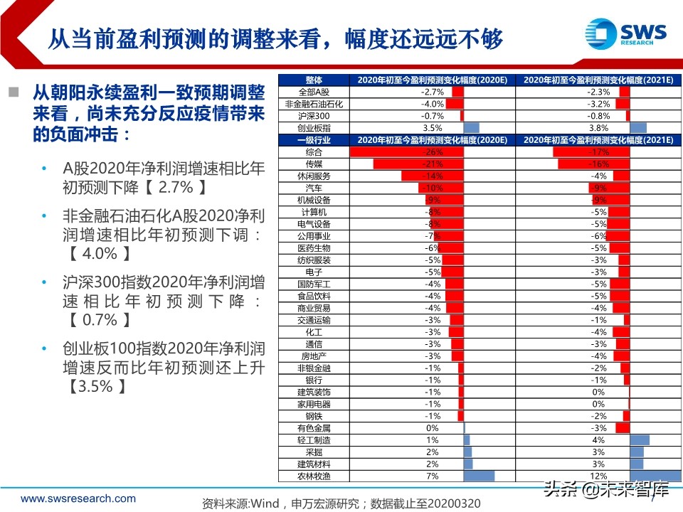 2020年2季度行业配置展望：低估值配置应对盈利预测下调期