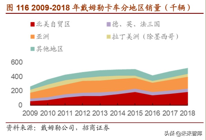 戴姆勒深度剖析：汽车行业的先驱，跨越世纪的高端（94页）下篇