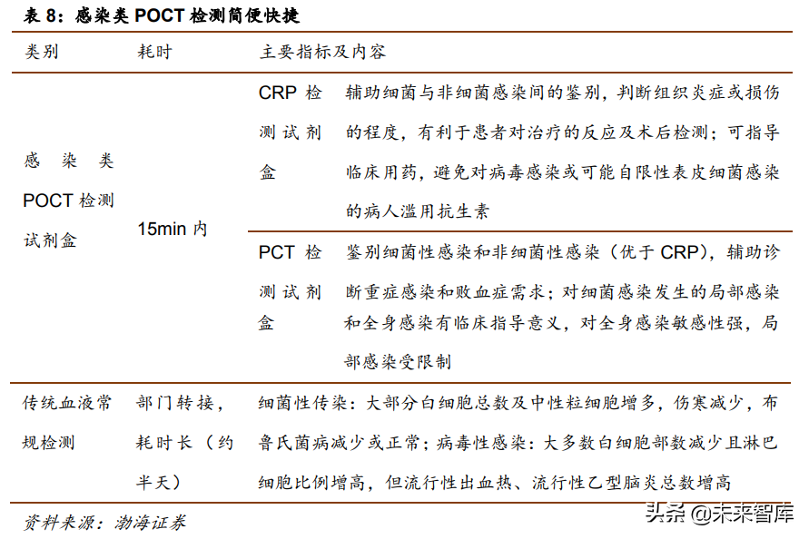 医疗检测行业研究：POCT行业专题报告