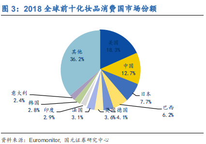 化妆品行业深度研究报告：渠道更迭，国牌崛起