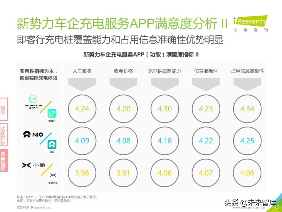 中国新势力车企充电服务研究报告2019年