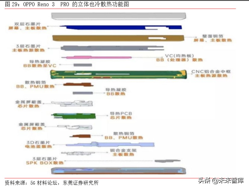 5G手机专题报告：快充、无线充电与热管理