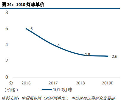 LED前瞻分析：高密度LED产业链不断成熟，带动行业发展新机遇